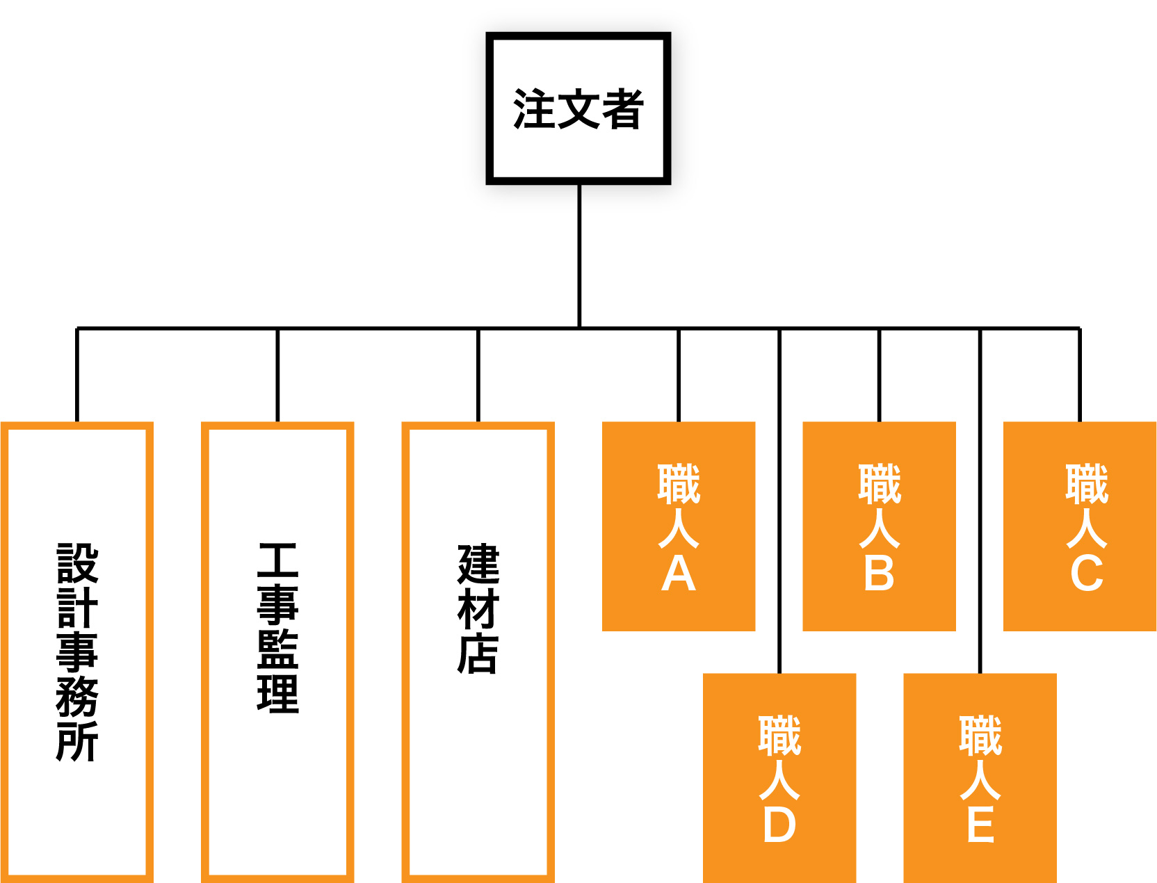 ダイレクト・ビルドシステム